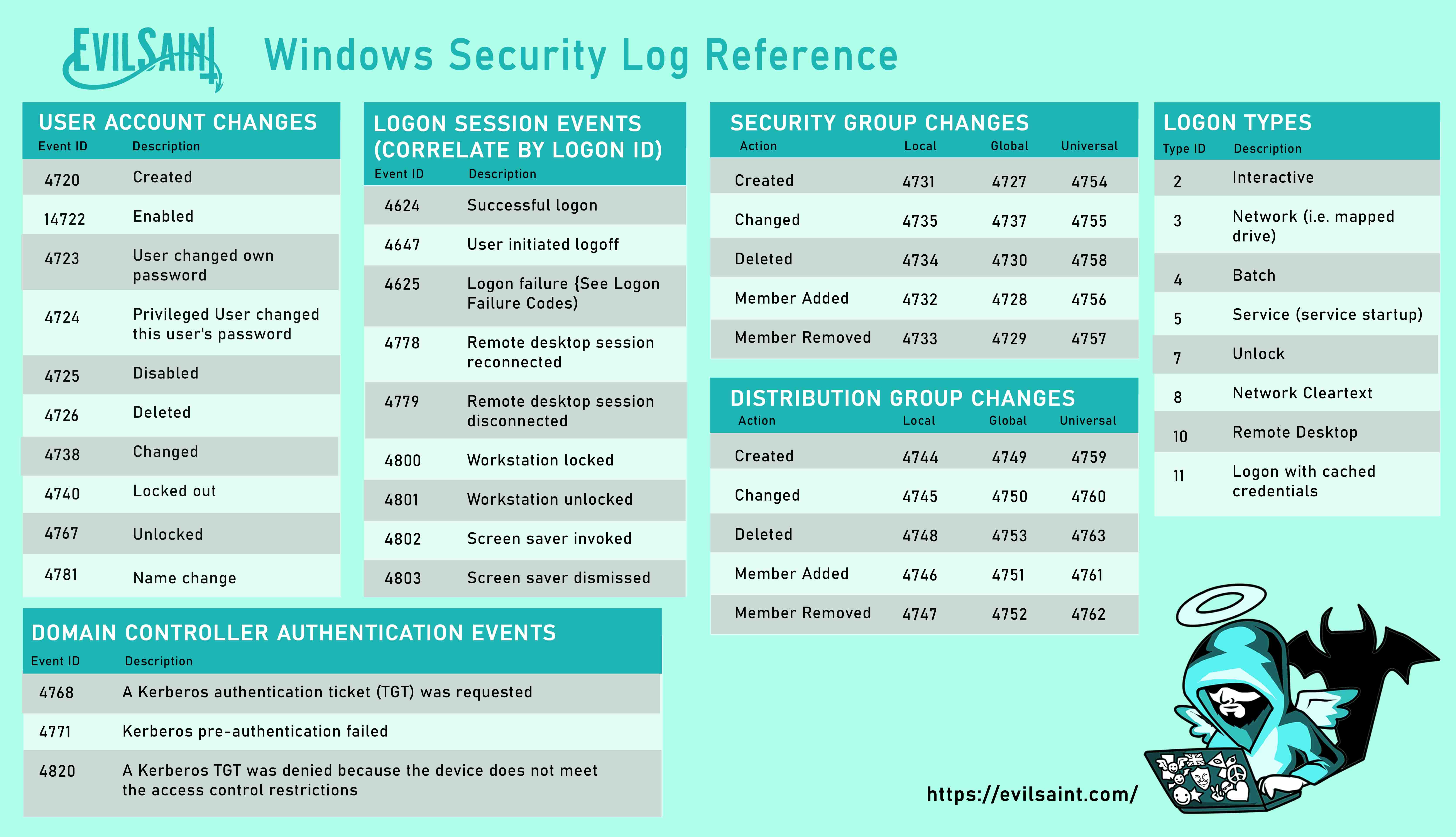 Rails 5 Security Cheat Sheet by dwapi - Download free from Cheatography -  : Cheat Sheets For Every Occasion